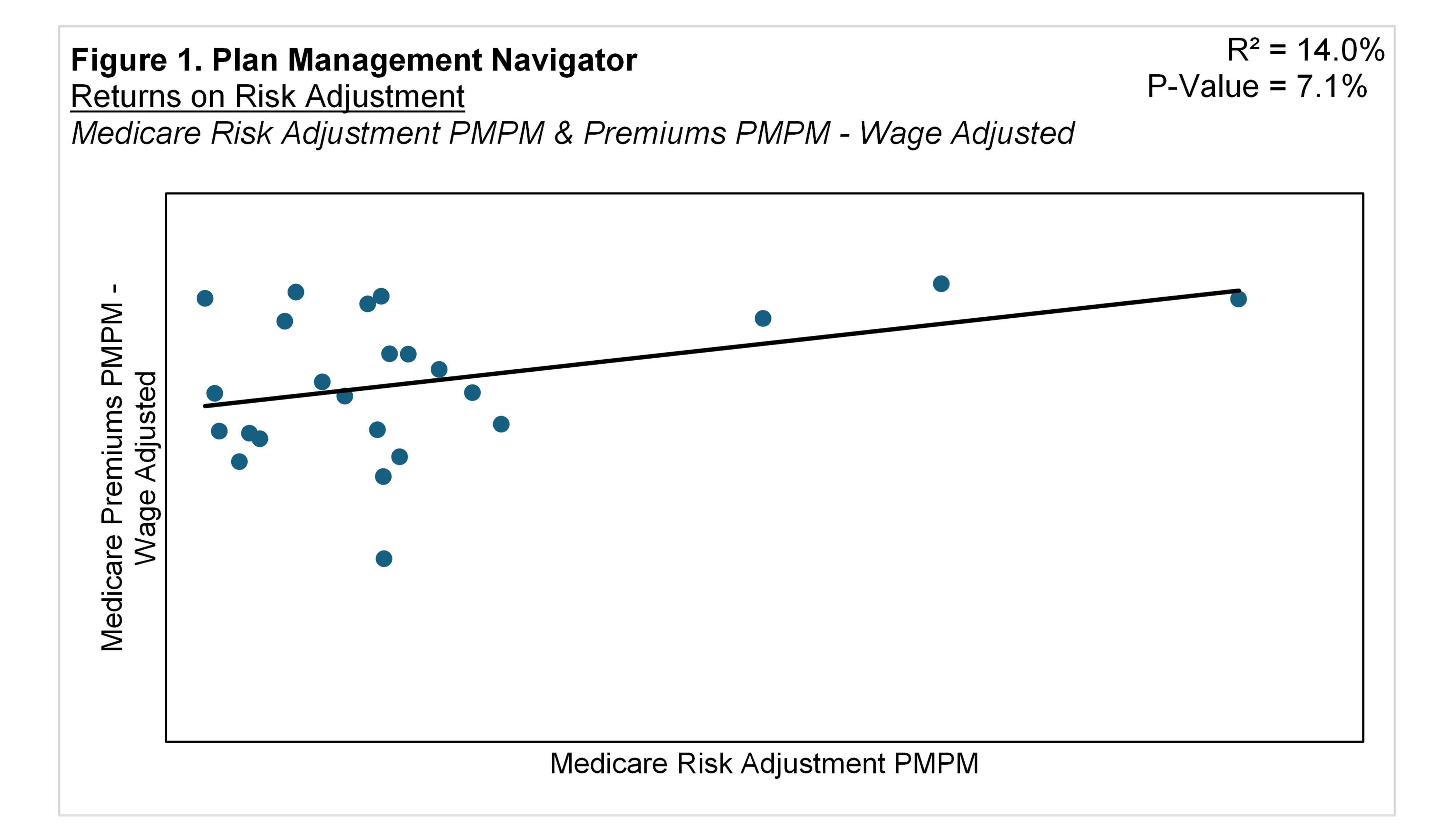 Figure 1: Risk Adjustment Expenses vs Medicare Premiums