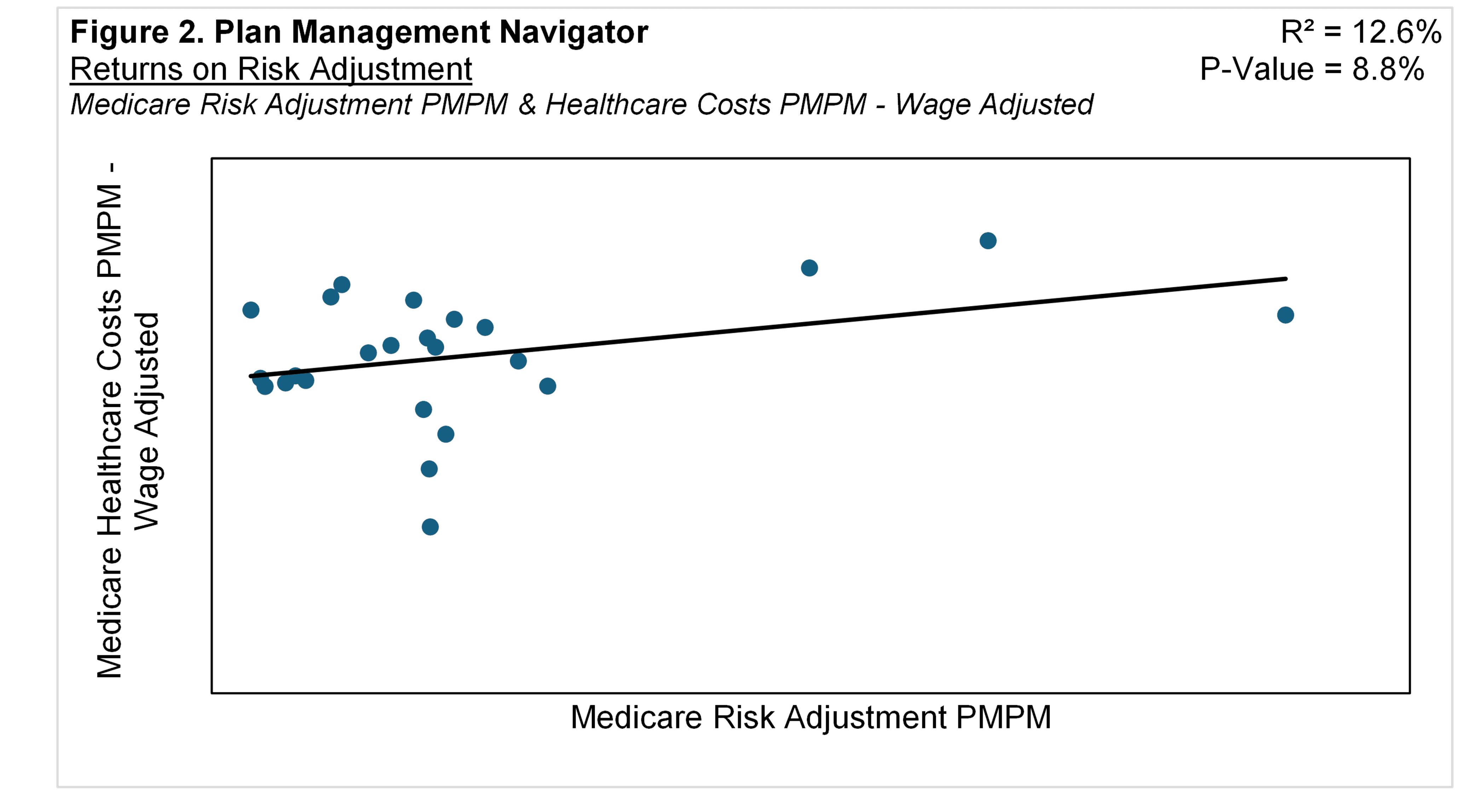 Figure 2: Risk Adjustment Expenses vs Medicare Health Care Costs