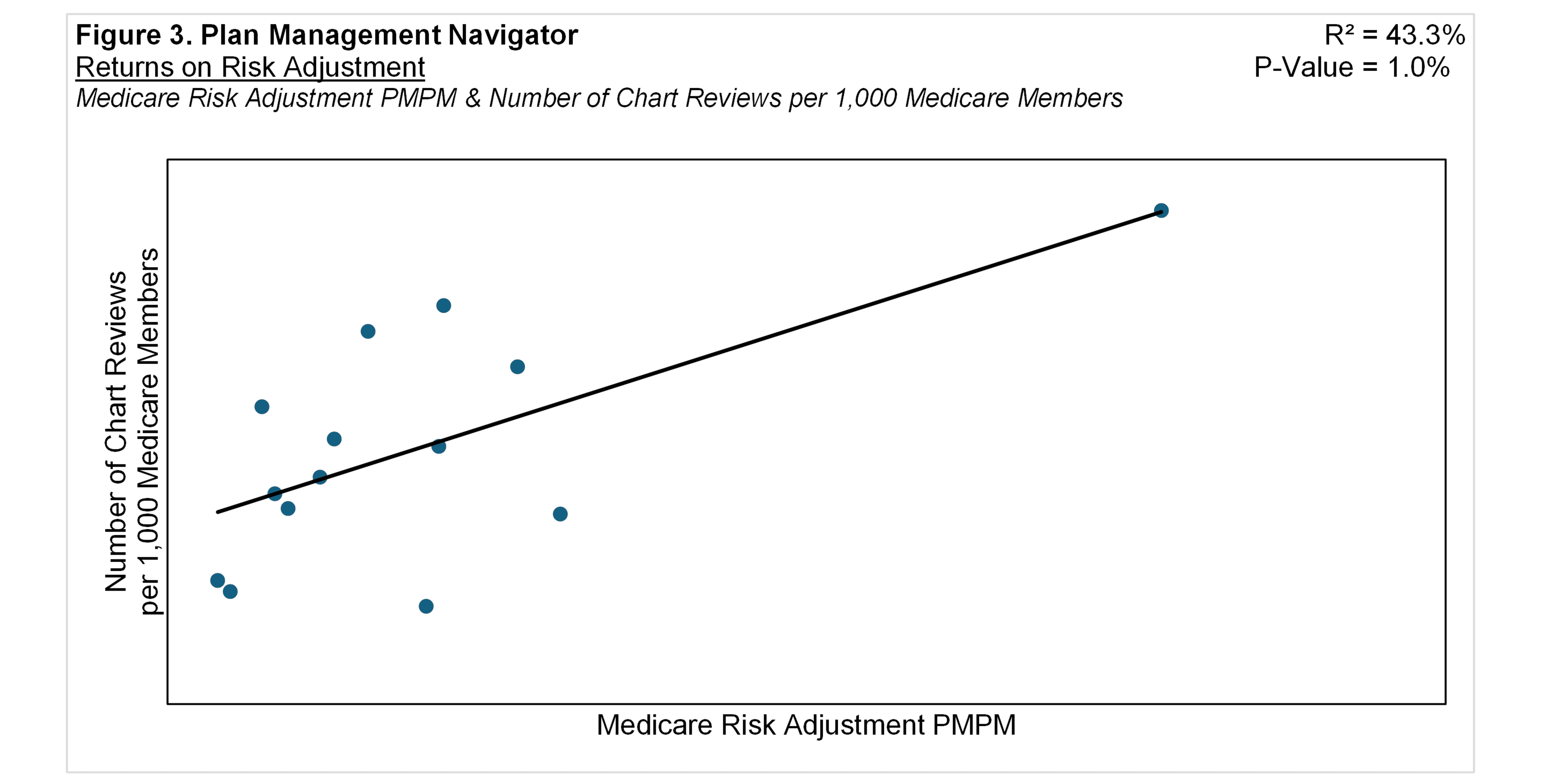 Figure 3: Risk Adjustment Expenses vs Number of Chart Reviews