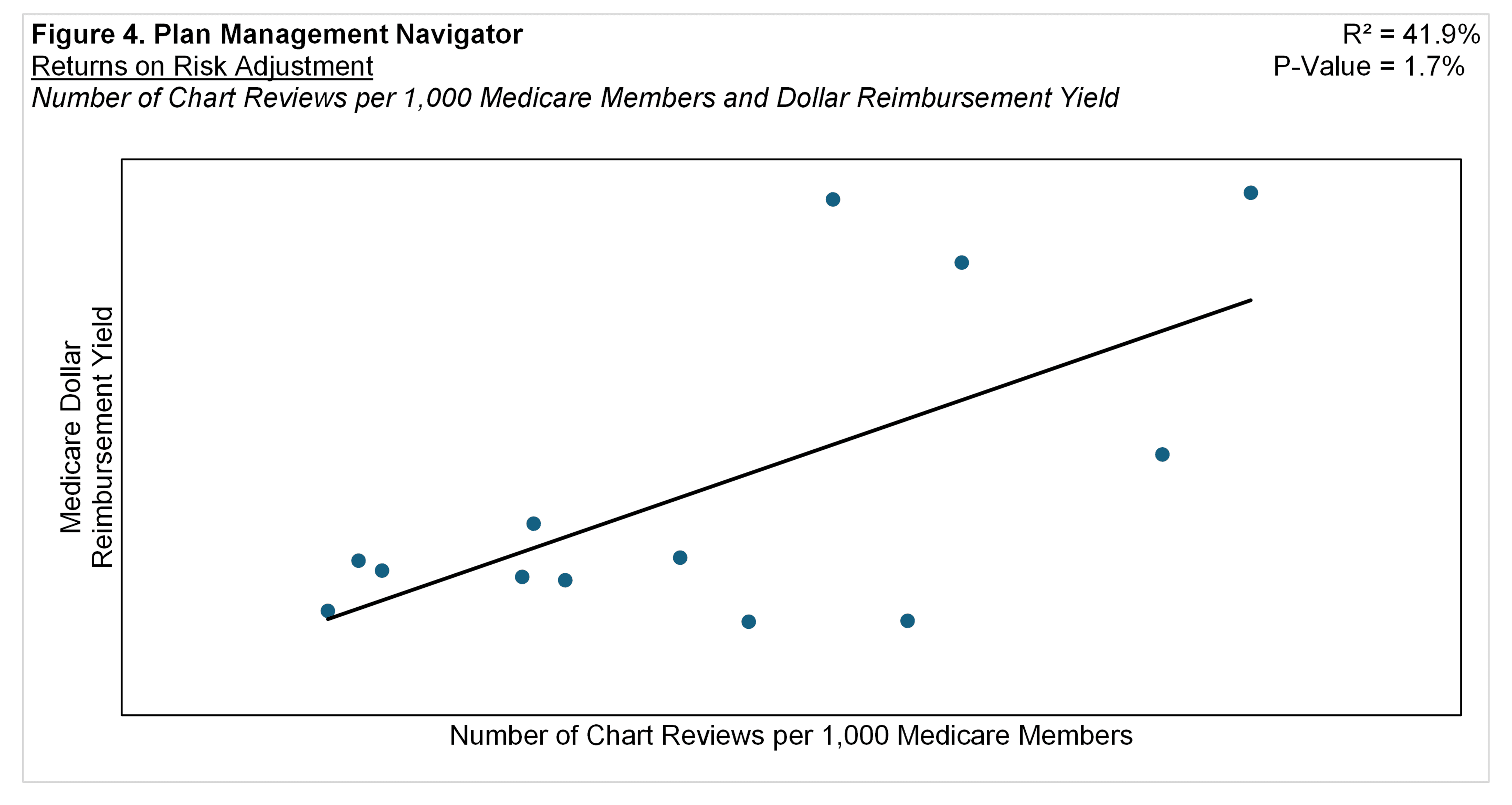 Figure 4: Number of Chart Reviews vs Dollar Reimbursement Yield