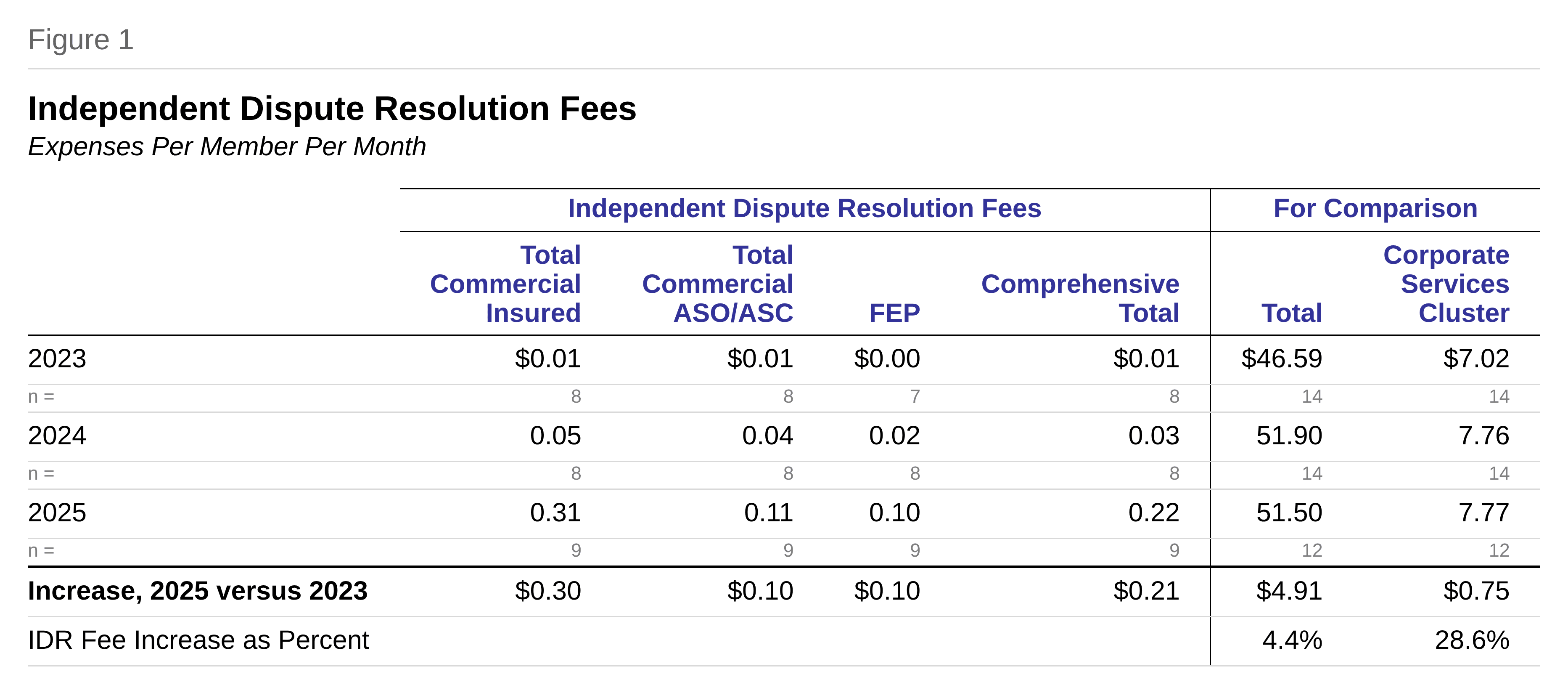 Figure 1: Independent Dispute Resolution Fees per member per month by product, 2023 through 2025