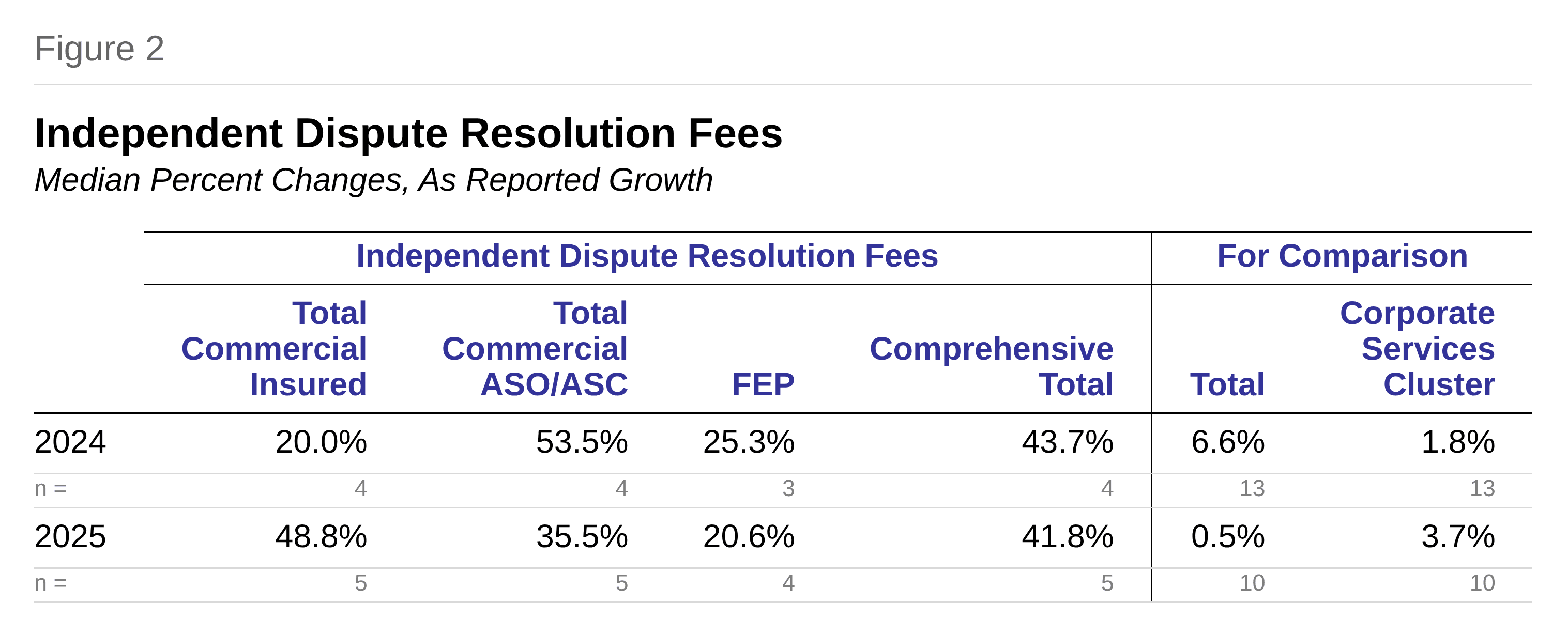 Figure 2: Independent Dispute Resolution Fee growth compared with total and Corporate Services expense growth