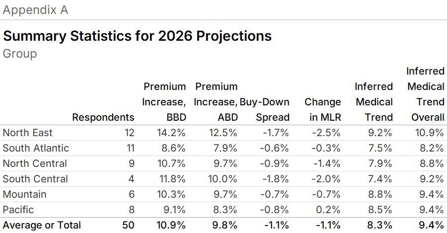 Appendix A: Summary Statistics for 2026 Projections — Group