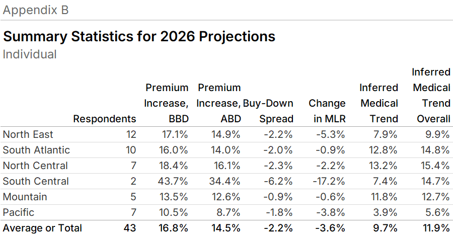 Appendix B: Summary Statistics for 2026 Projections — Individual