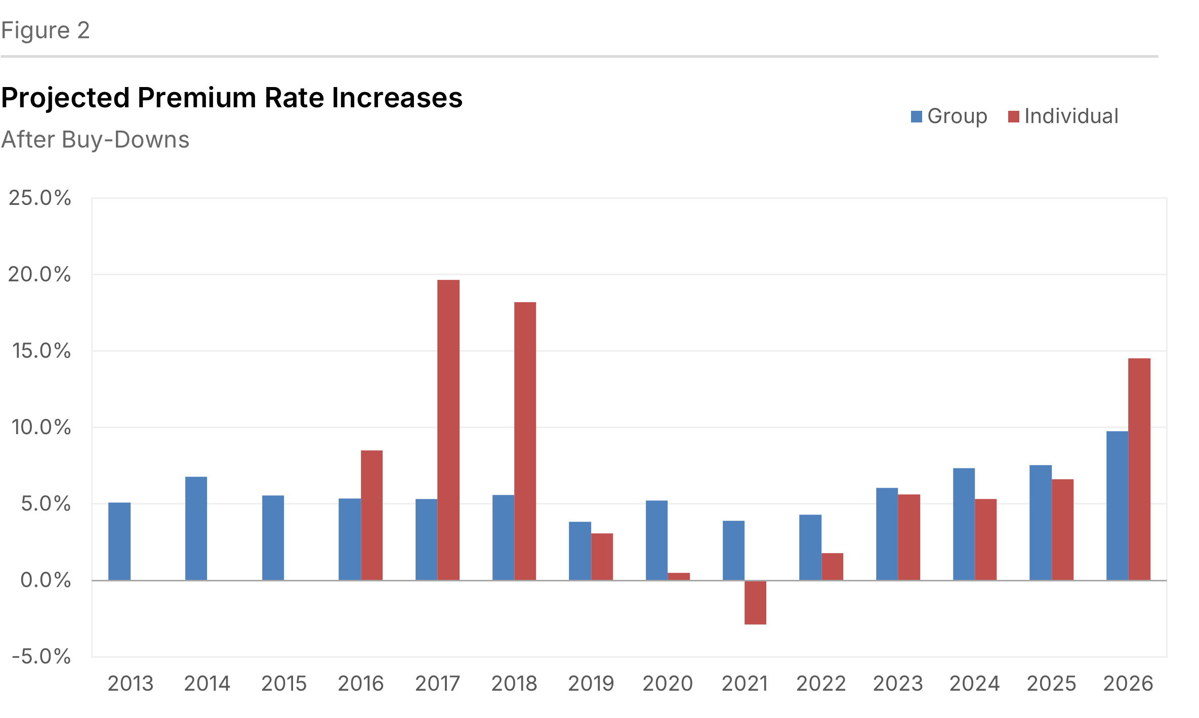 Figure 2: Projected Premium Rate Increases — After Buy-Downs