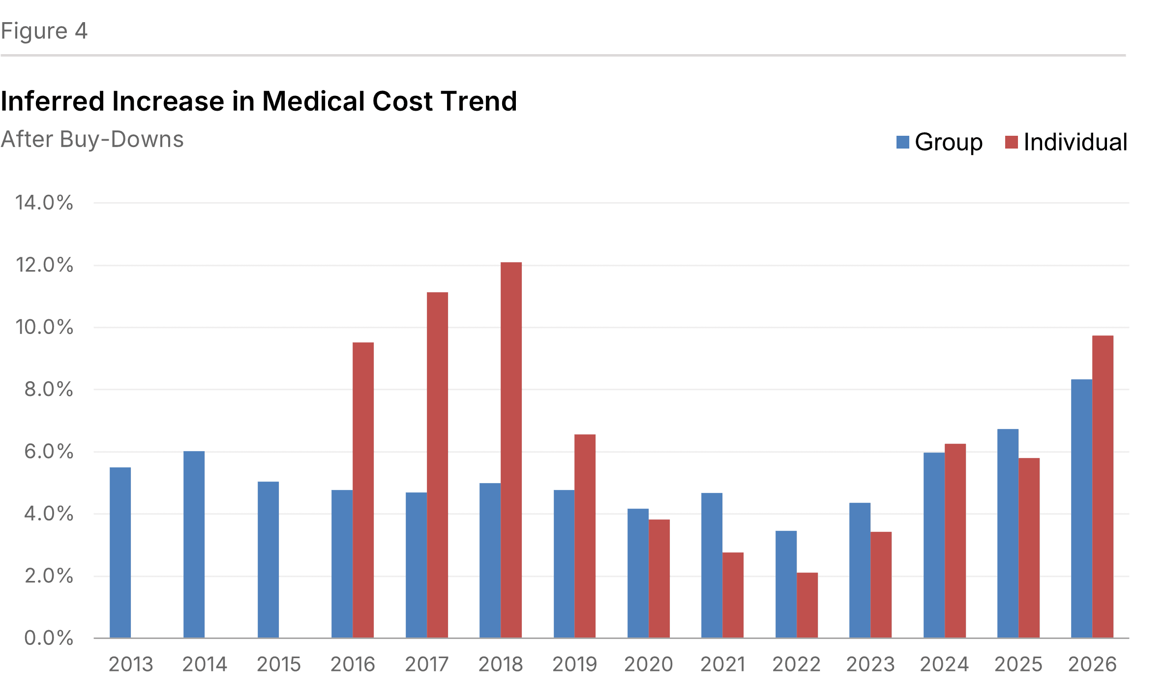 Figure 4: Inferred Medical Trend — After Buy-Downs