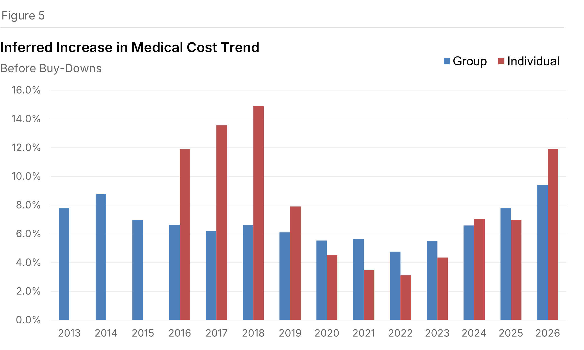 Figure 5: Inferred Medical Trend — Before Buy-Downs
