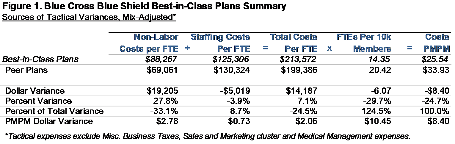 Figure 1: Best-in-Class vs Peer Plans - Tactical Expenses