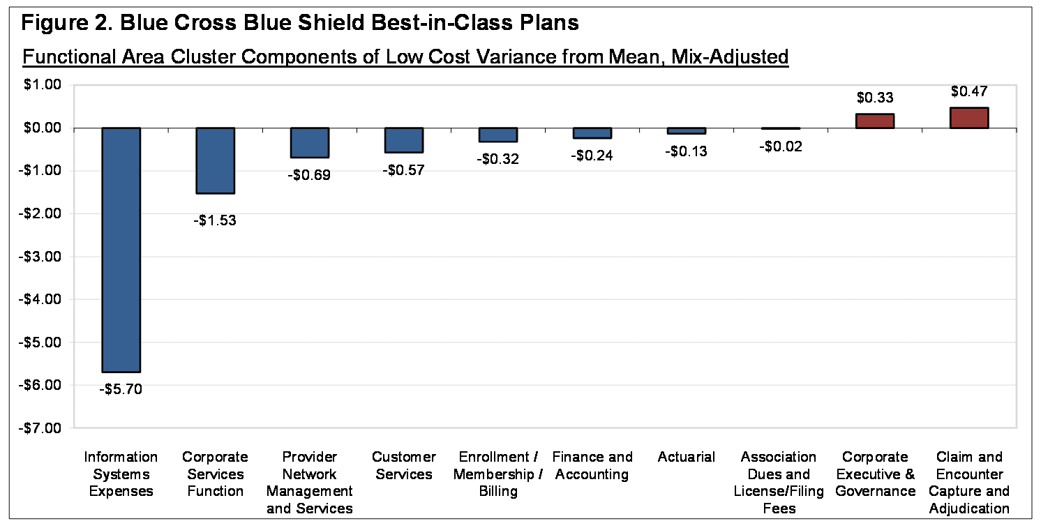 Figure 2: Best-in-Class vs Peer Plans - Functional Areas