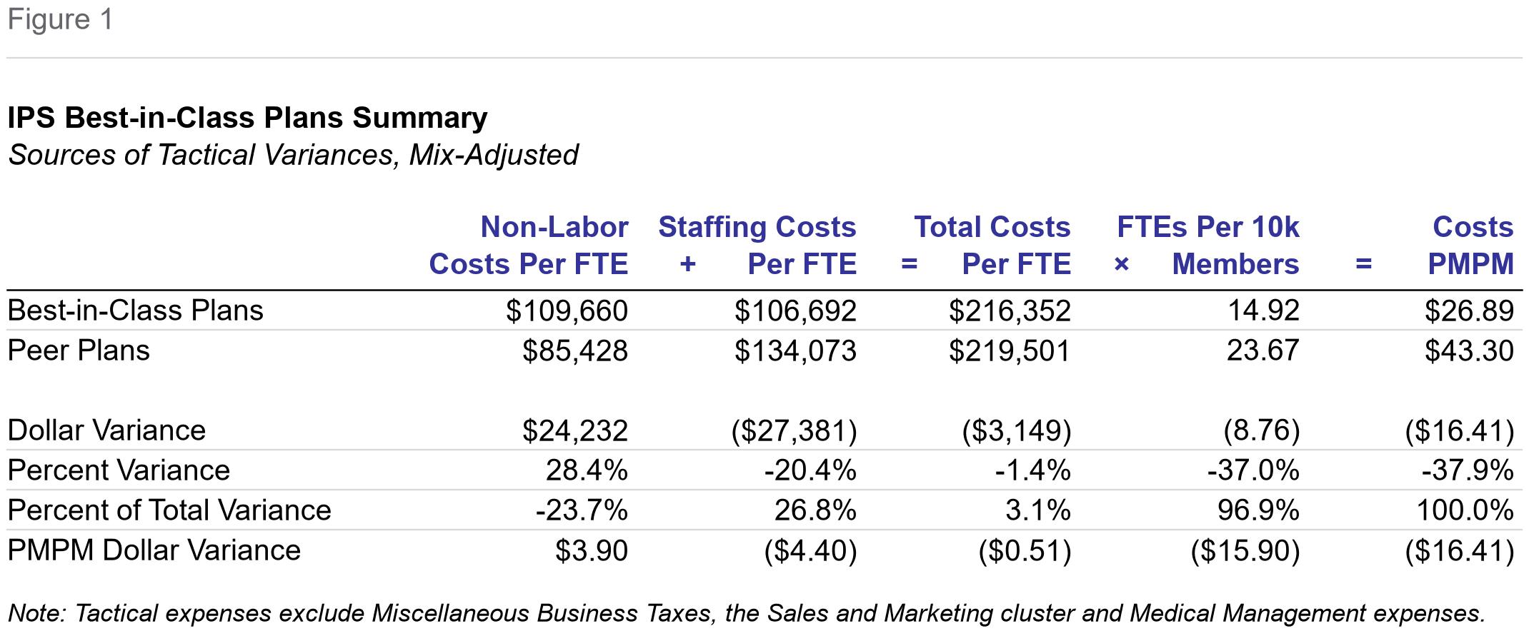 Figure 1: IPS Best-in-Class Plans Summary, Sources of Tactical Variances, Mix-Adjusted. Costs PMPM were $26.89 for Best-in-Class plans and $43.30 for Peer plans, a variance of $16.41 or 37.9%. FTEs per 10,000 members were 14.92 and 23.67; Staffing Costs per FTE $106,692 and $134,073; Non-Labor Costs per FTE $109,660 and $85,428.