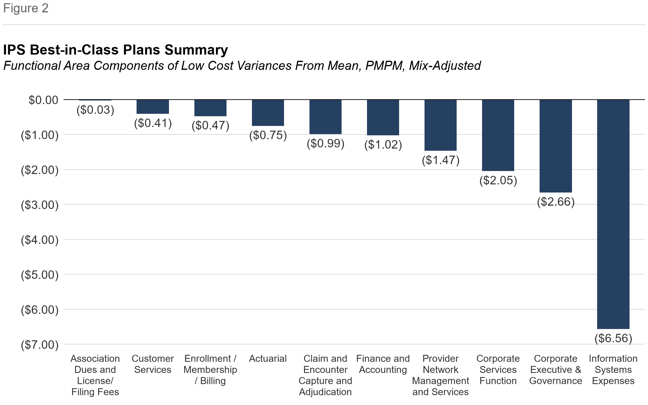 Figure 2: IPS Best-in-Class Plans Summary, Functional Area Components of Low Cost Variances From Mean, PMPM, Mix-Adjusted. Information Systems Expenses ($6.56), Corporate Executive & Governance ($2.66), Corporate Services Function ($2.05), Provider Network Management and Services ($1.47), Finance and Accounting ($1.02), Claim and Encounter Capture and Adjudication ($0.99), Actuarial ($0.75), Enrollment / Membership / Billing ($0.47), Customer Services ($0.41), Association Dues and License/Filing Fees ($0.03).