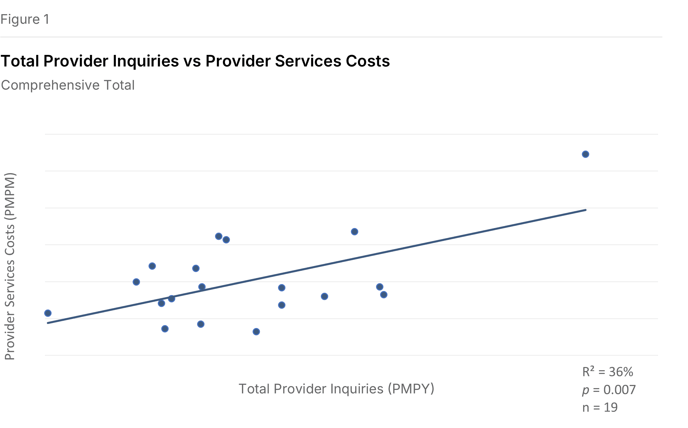 Figure 1: Provider inquiries vs Provider Relations Services costs
