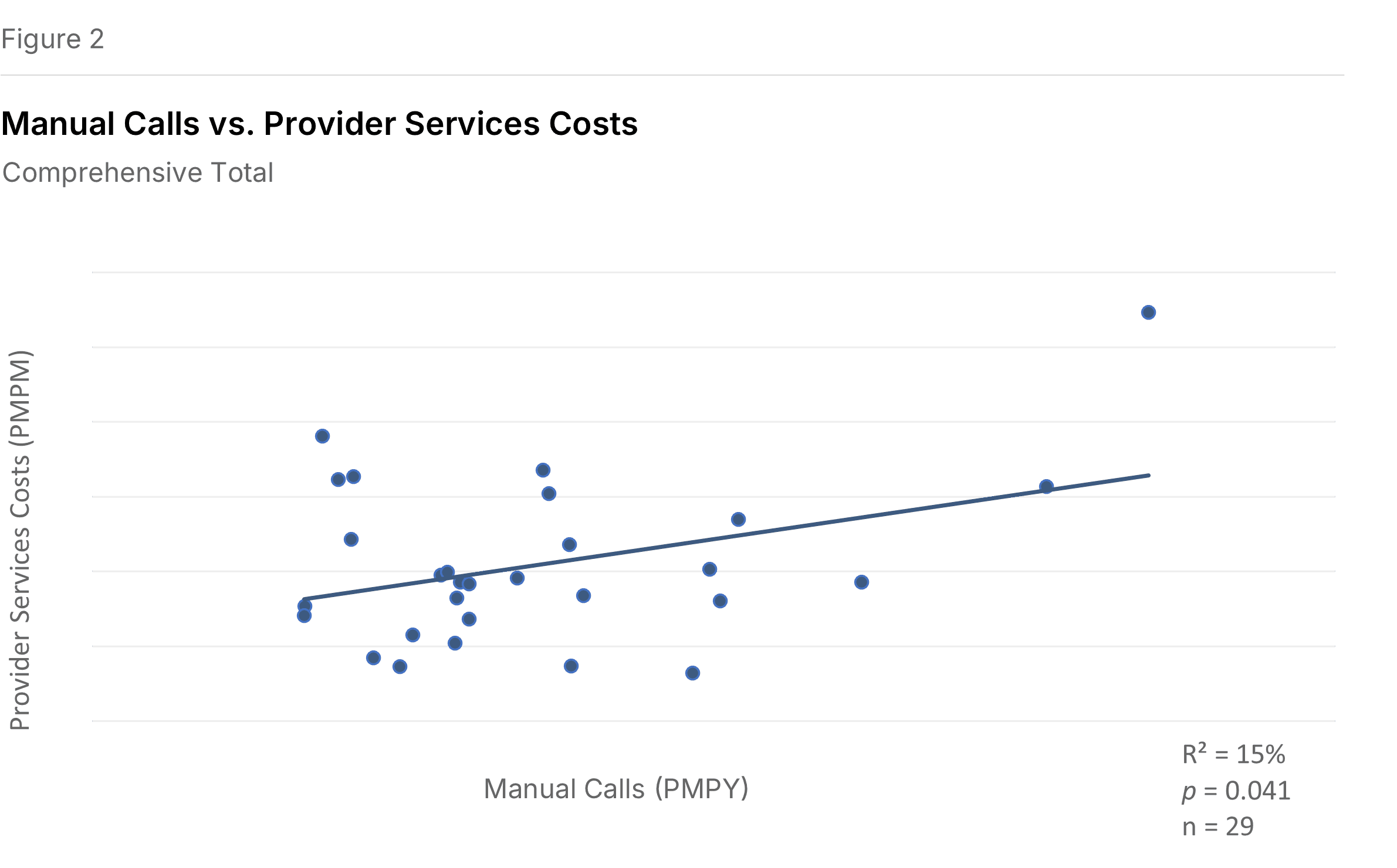 Figure 2: Manual calls vs Provider Relations Services costs