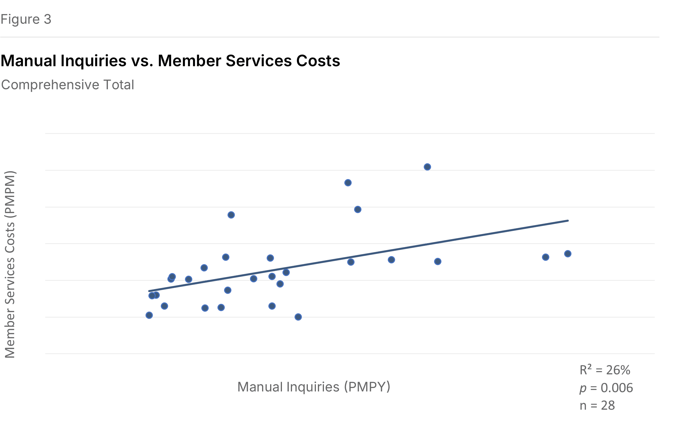 Figure 3: Total manual inquiries vs Member Services costs