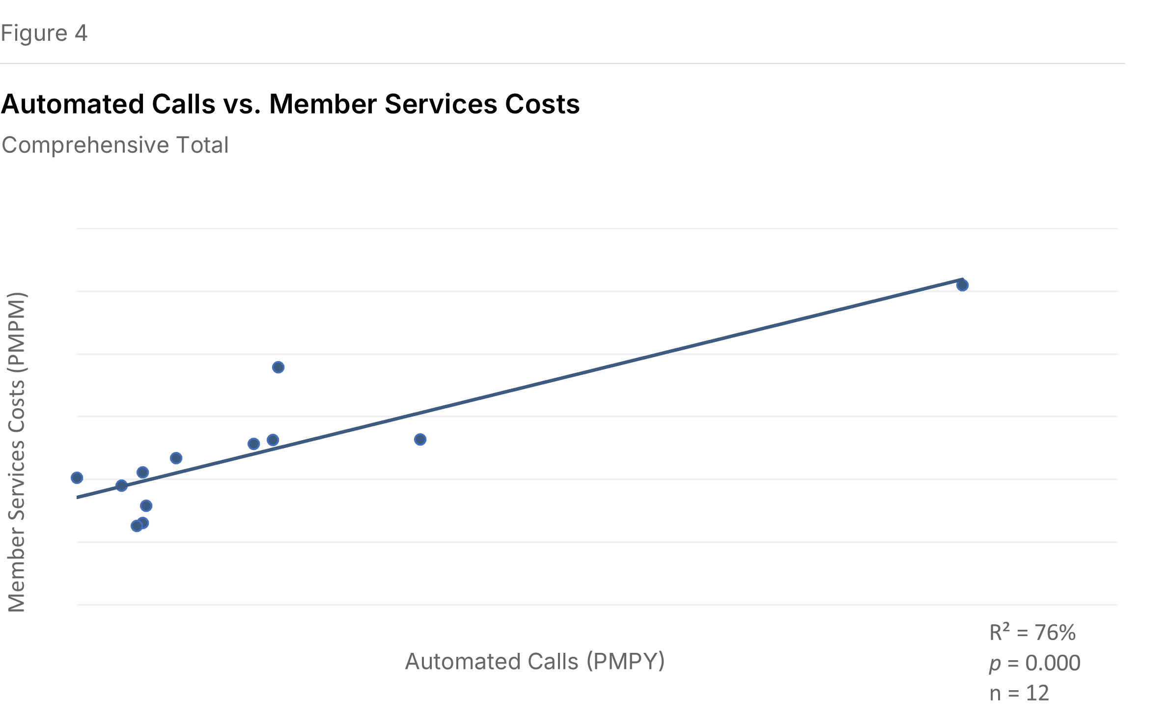 Figure 4: Manual calls vs Member Services costs