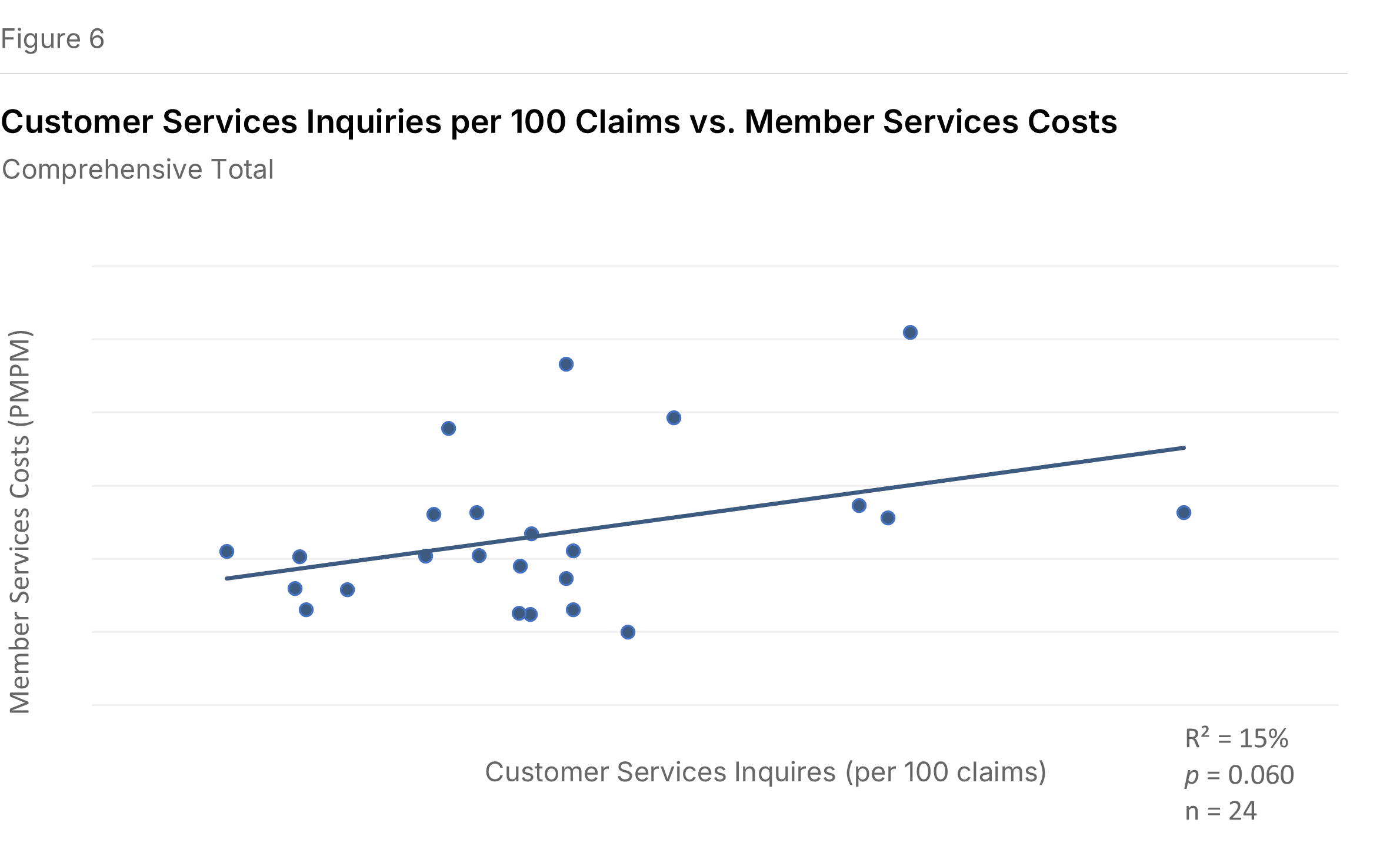 Figure 6: Total member inquiries vs Member Services costs