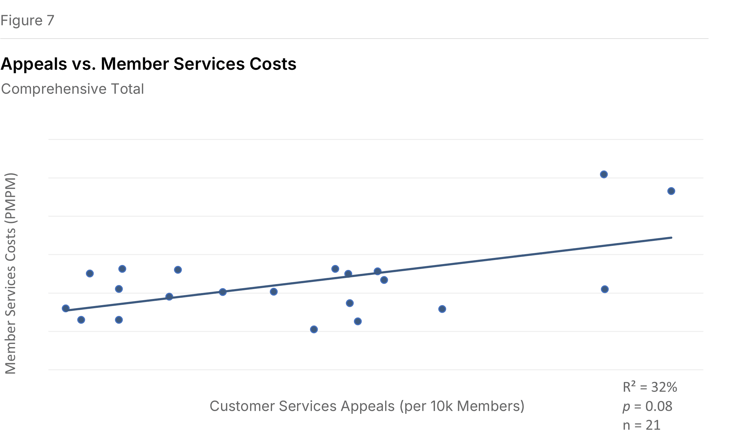 Figure 7: Appeals vs Member Services costs