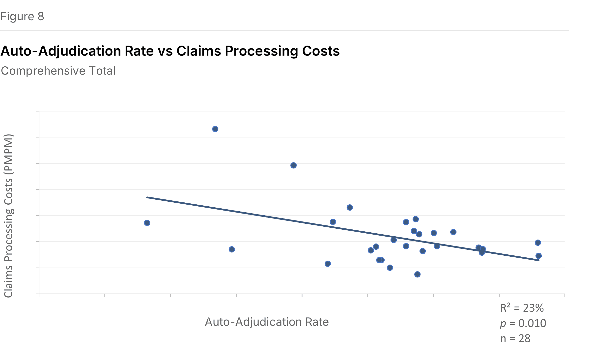 Figure 8: Auto-adjudication rate vs Other Claims costs