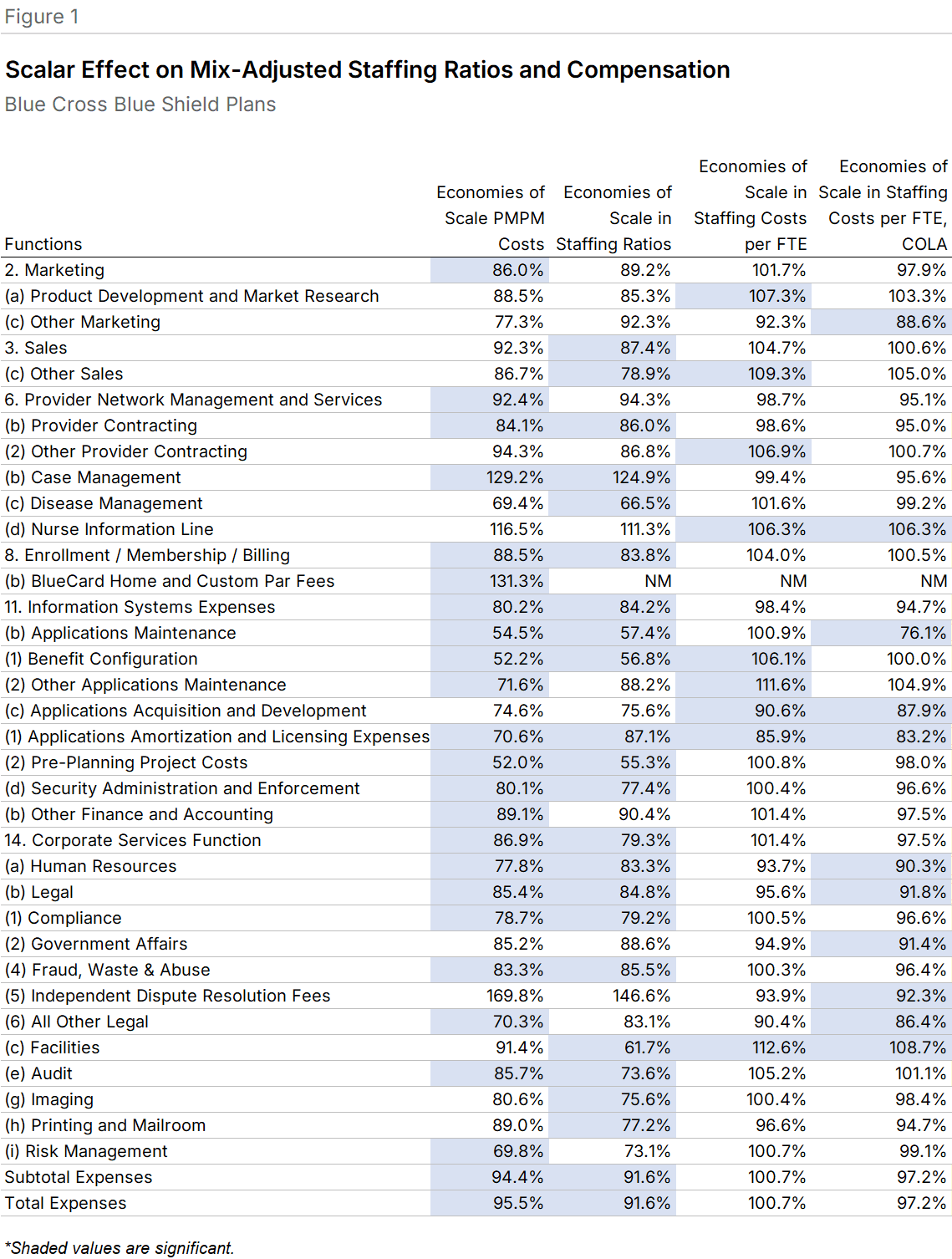 Figure 1: Scalar Effect on Mix-Adjusted Staffing Ratios and Compensation — Blue Cross Blue Shield Plans