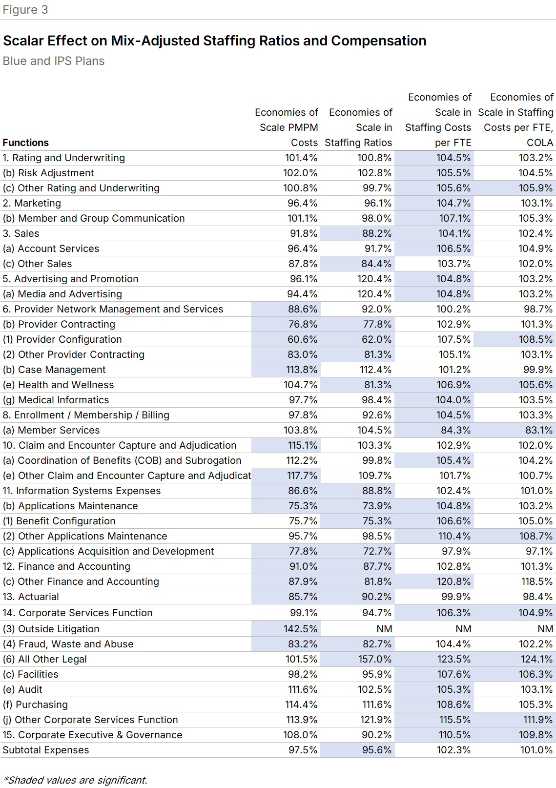 Figure 3: Scalar Effect on Mix-Adjusted Staffing Ratios and Compensation — Blue and IPS Plans