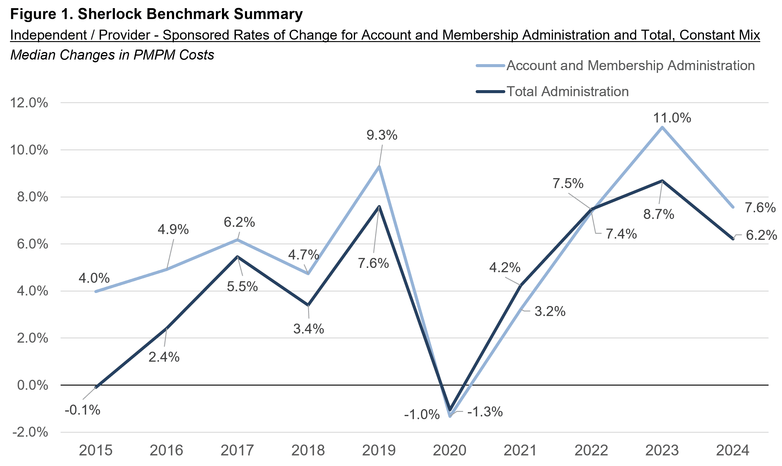 Figure 1: Cost Growth Trends
