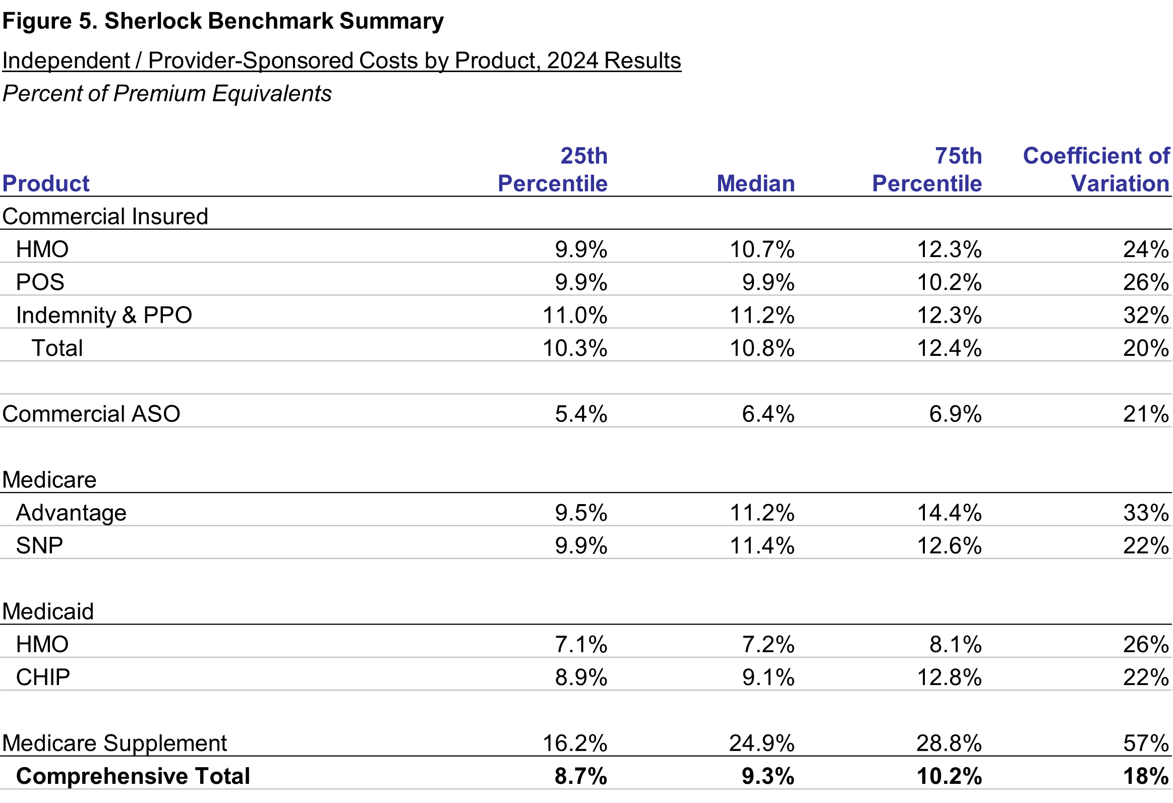 Figure 5: Percent of Premiums by Product