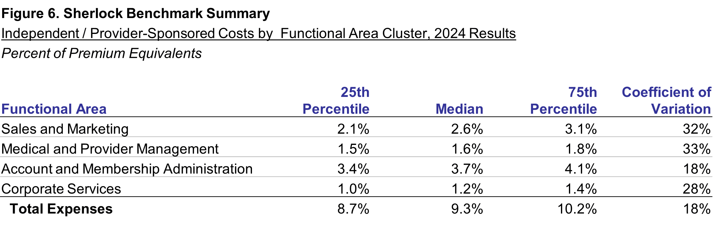 Figure 6: Expense Clusters as Percent of Premium