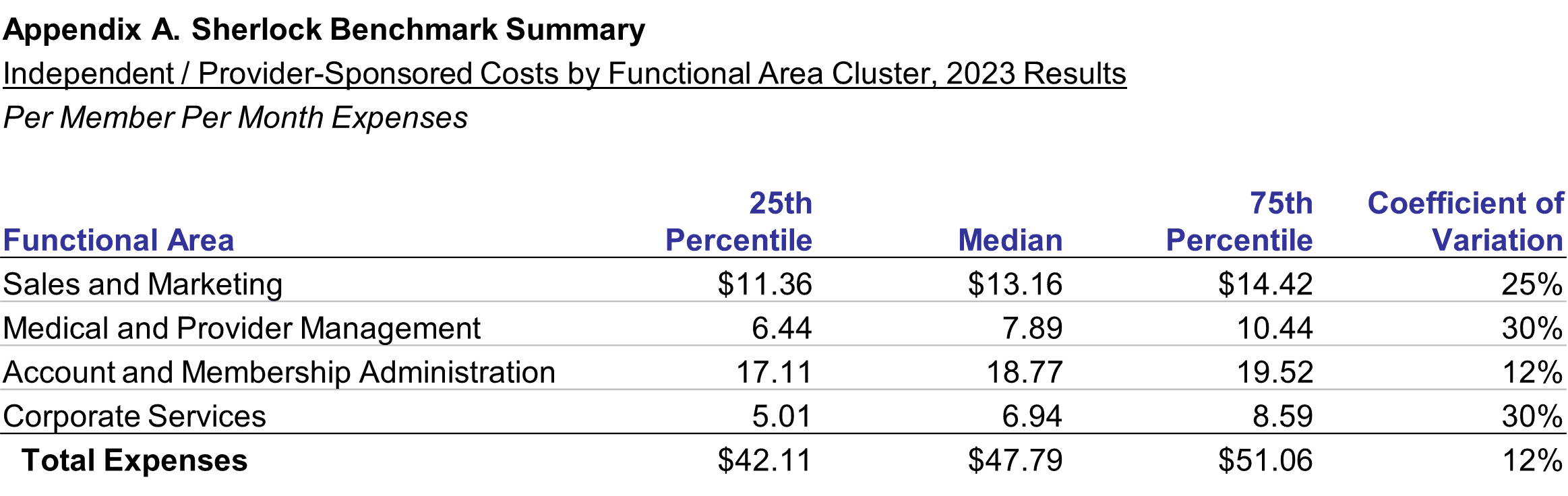 Figure 7: Additional Analysis
