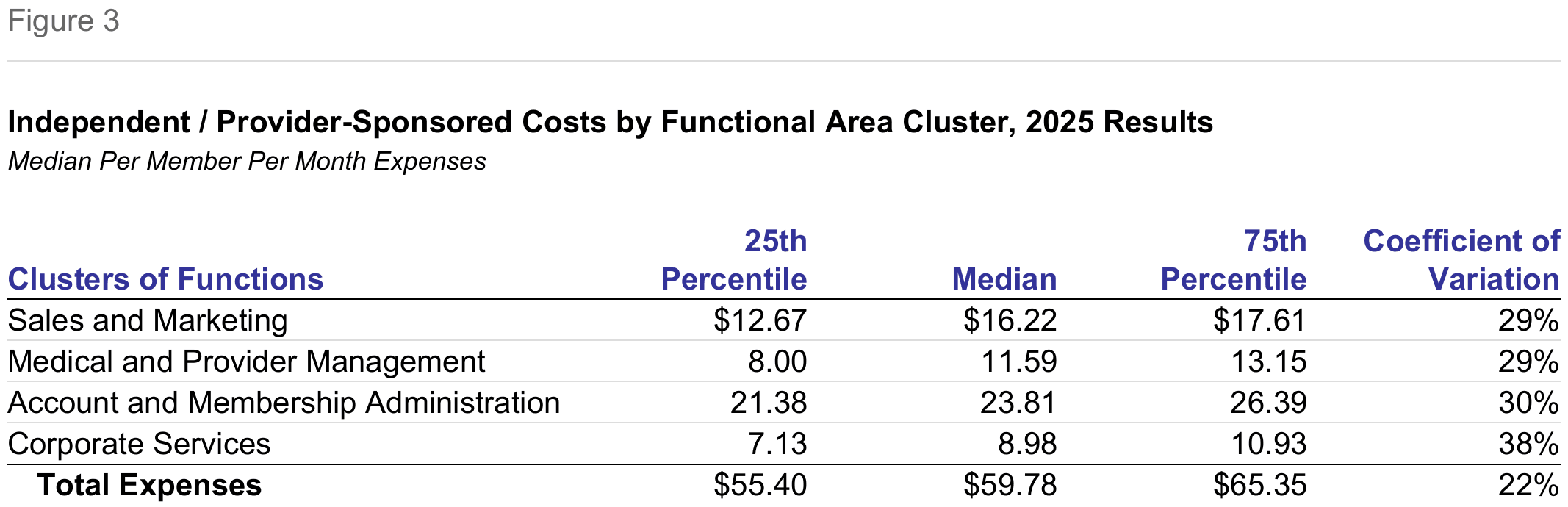 Revised Figure 3: Independent / Provider-Sponsored Costs by Functional Area Cluster, 2025 Results, Median Per Member Per Month Expenses. Median total expenses: $59.78.