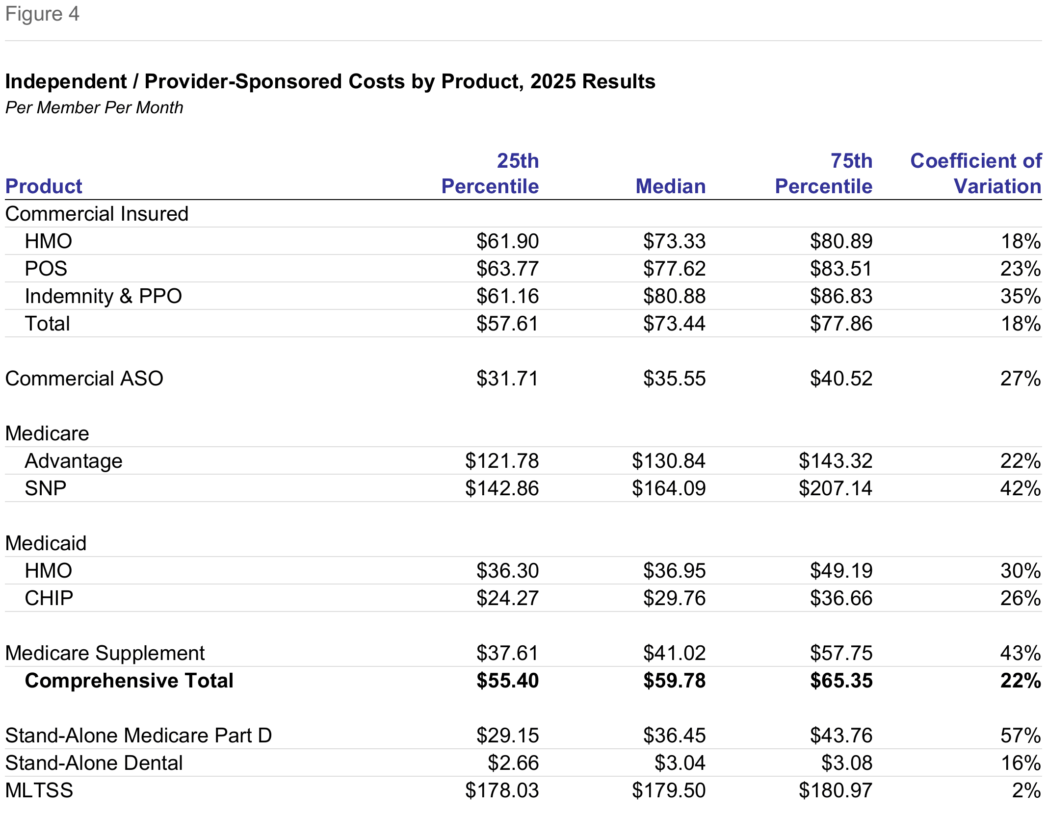 Revised Figure 4: Independent / Provider-Sponsored Costs by Product, 2025 Results, Per Member Per Month. Median Comprehensive Total: $59.78; Commercial HMO: $73.33; Medicare Advantage: $130.84.