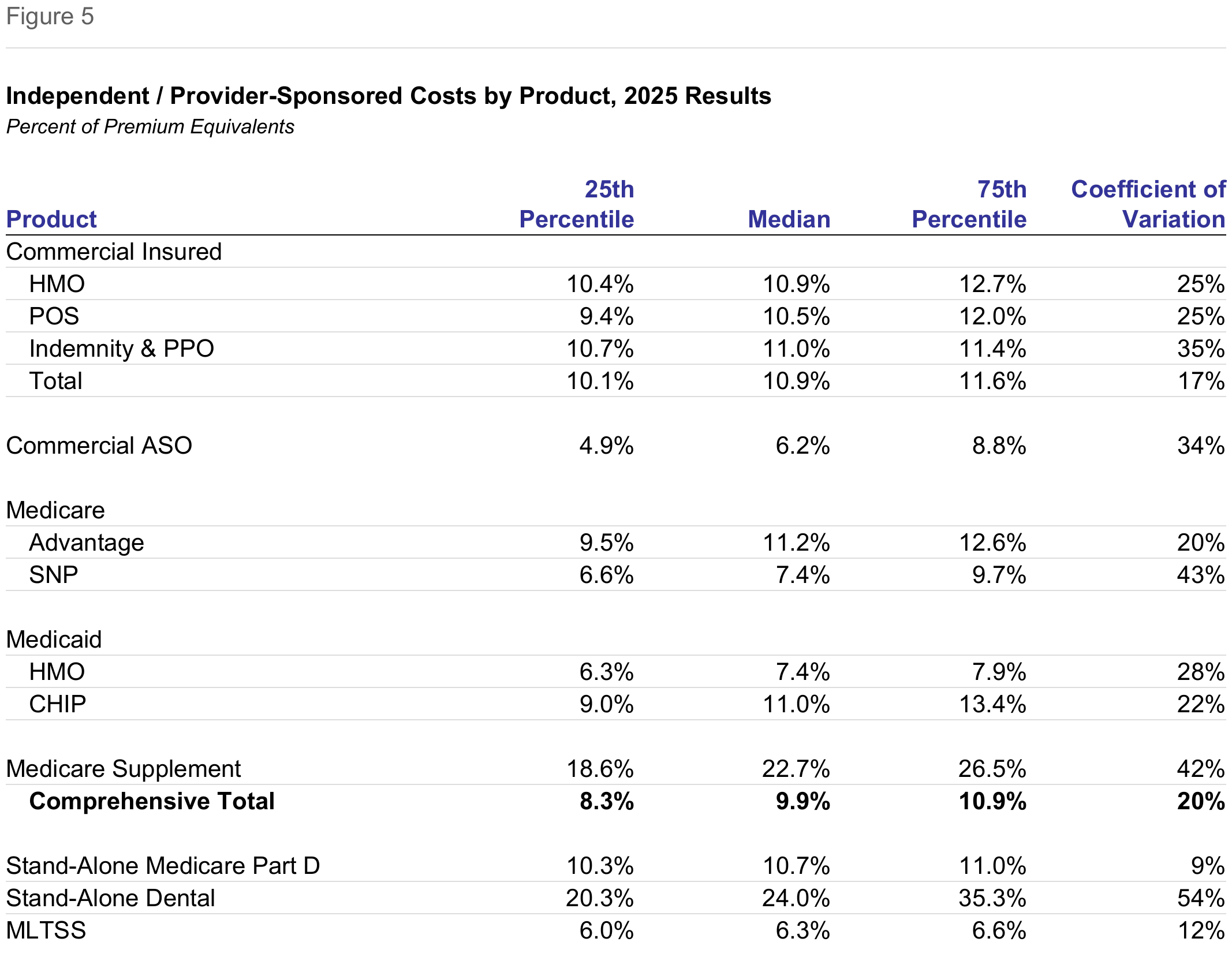 Revised Figure 5: Independent / Provider-Sponsored Costs by Product, 2025 Results, Percent of Premium Equivalents. Median Comprehensive Total: 9.9%; Commercial HMO: 10.9%; Medicare Advantage: 11.2%.