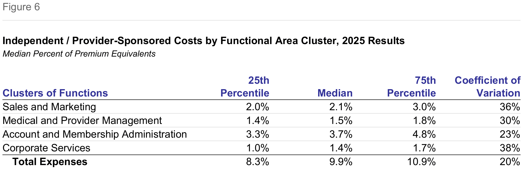 Revised Figure 6: Independent / Provider-Sponsored Costs by Functional Area Cluster, 2025 Results, Median Percent of Premium Equivalents. Median total expenses: 9.9%.