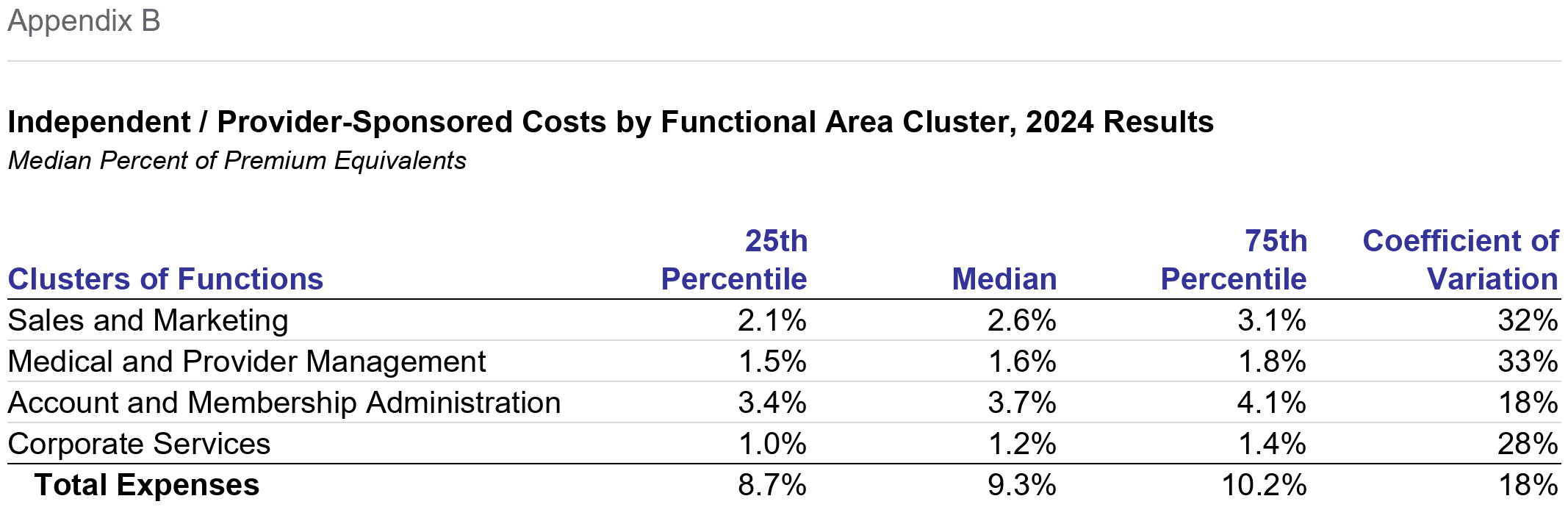 Appendix B: Independent / Provider-Sponsored Costs by Functional Area Cluster, 2024 Results, Percent of Premium Equivalents