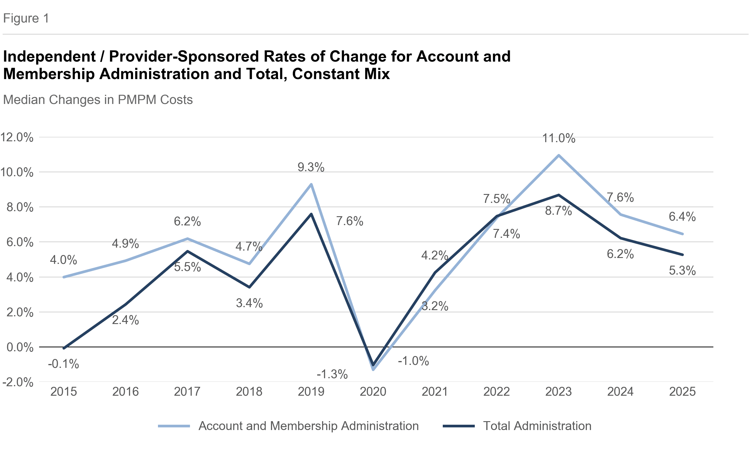 Figure 1: Independent / Provider-Sponsored Rates of Change for Account and Membership Administration and Total, Constant Mix — Median Changes in PMPM Costs