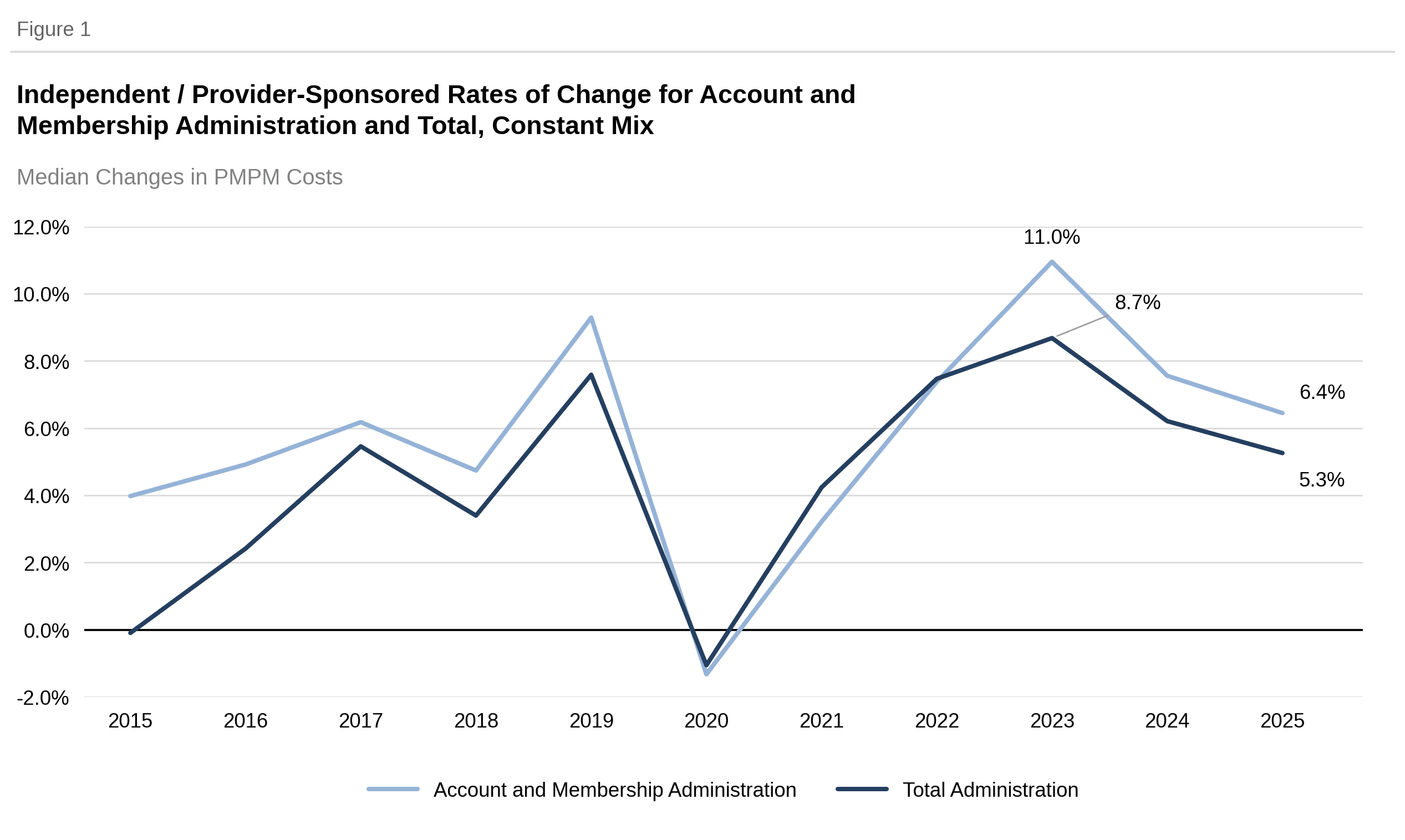 Figure 1: Independent / Provider-Sponsored Rates of Change for Account and Membership Administration and Total, Constant Mix — Median Changes in PMPM Costs