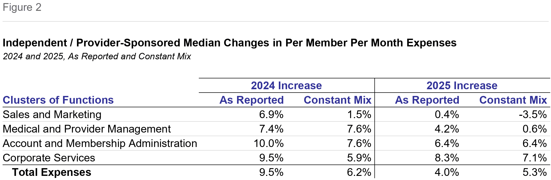 Figure 2: Independent / Provider-Sponsored Median Changes in Per Member Per Month Expenses, 2024 and 2025, As Reported and Constant Mix
