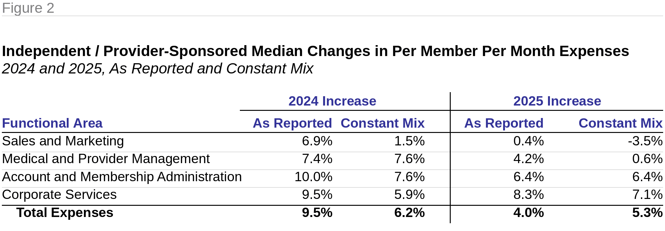 Figure 2: Independent / Provider-Sponsored Median Changes in Per Member Per Month Expenses, 2024 and 2025, As Reported and Constant Mix