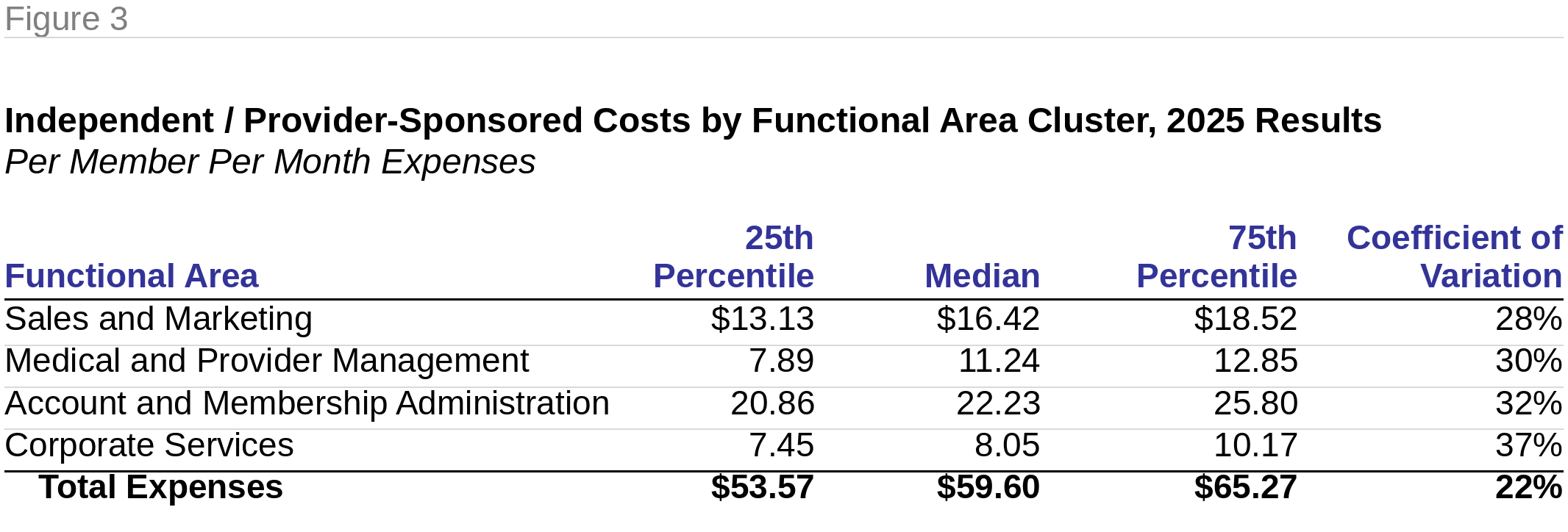 Figure 3: Independent / Provider-Sponsored Costs by Functional Area Cluster, 2025 Results, Per Member Per Month Expenses