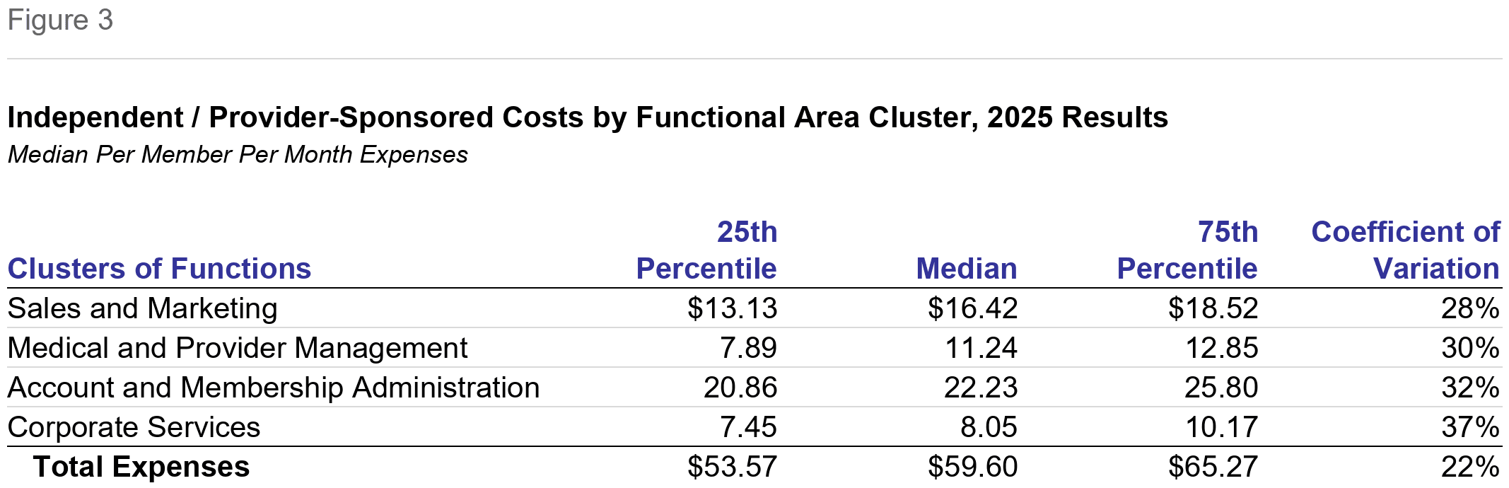Figure 3: Independent / Provider-Sponsored Costs by Functional Area Cluster, 2025 Results, Per Member Per Month Expenses