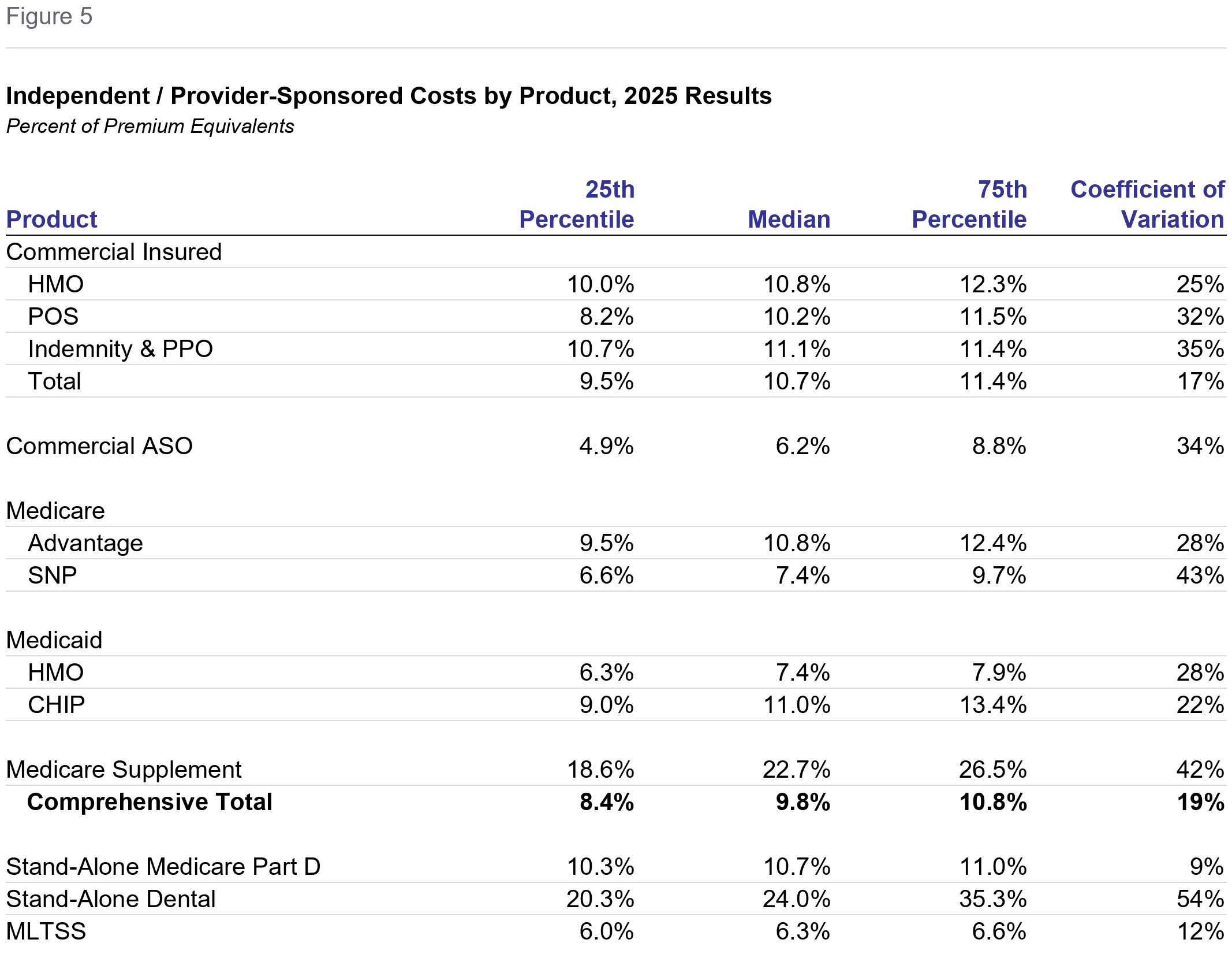 Figure 5: Independent / Provider-Sponsored Costs by Product, 2025 Results, Percent of Premium Equivalents
