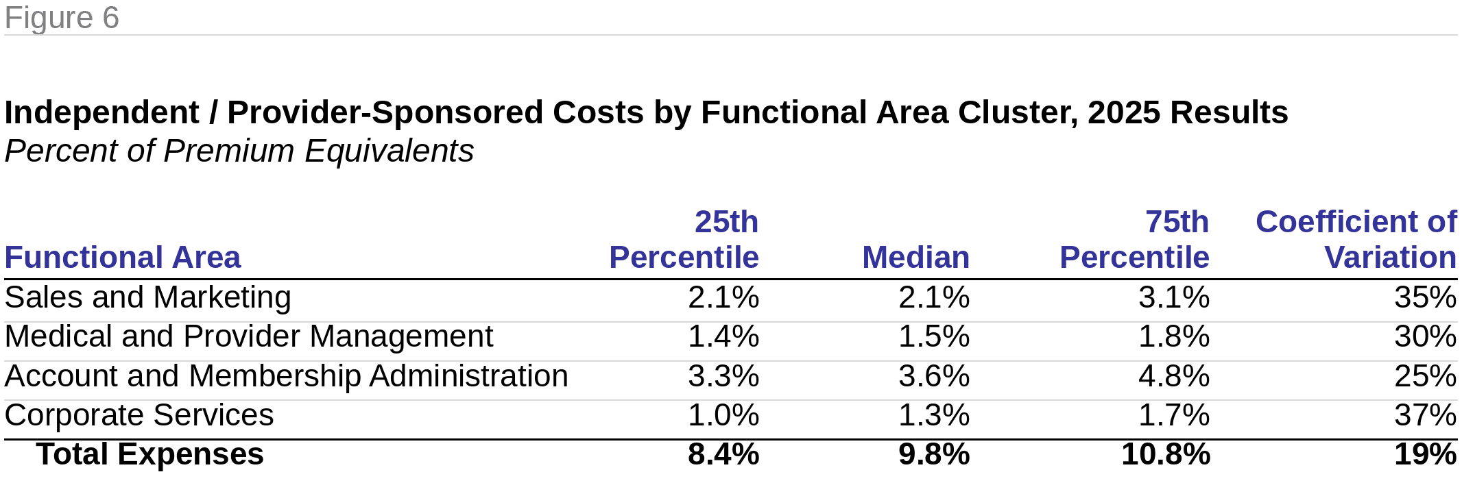 Figure 6: Independent / Provider-Sponsored Costs by Functional Area Cluster, 2025 Results, Percent of Premium Equivalents