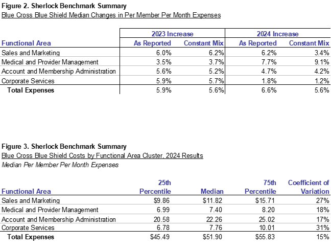 Figure 2: Year-Over-Year Trends