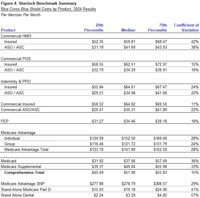 Figure 3: Costs by Cluster PMPM