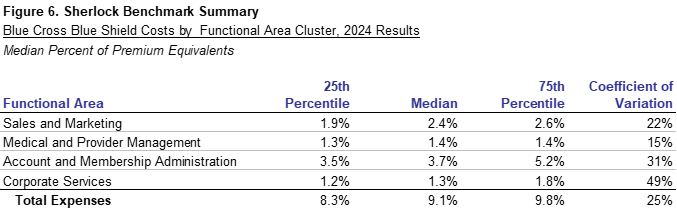 Figure 5: Percent of Premiums by Product