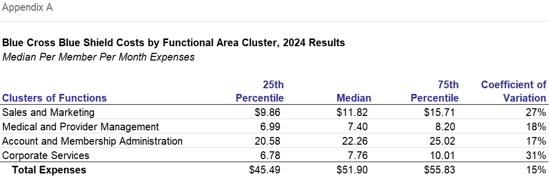 Appendix A: Blue Cross Blue Shield Costs by Functional Area Cluster, 2024 Results, Median Per Member Per Month Expenses