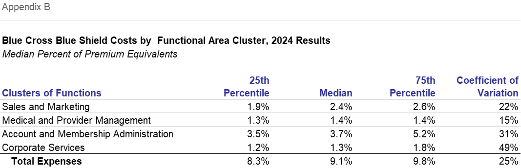 Appendix B: Blue Cross Blue Shield Costs by Functional Area Cluster, 2024 Results, Median Percent of Premium Equivalents