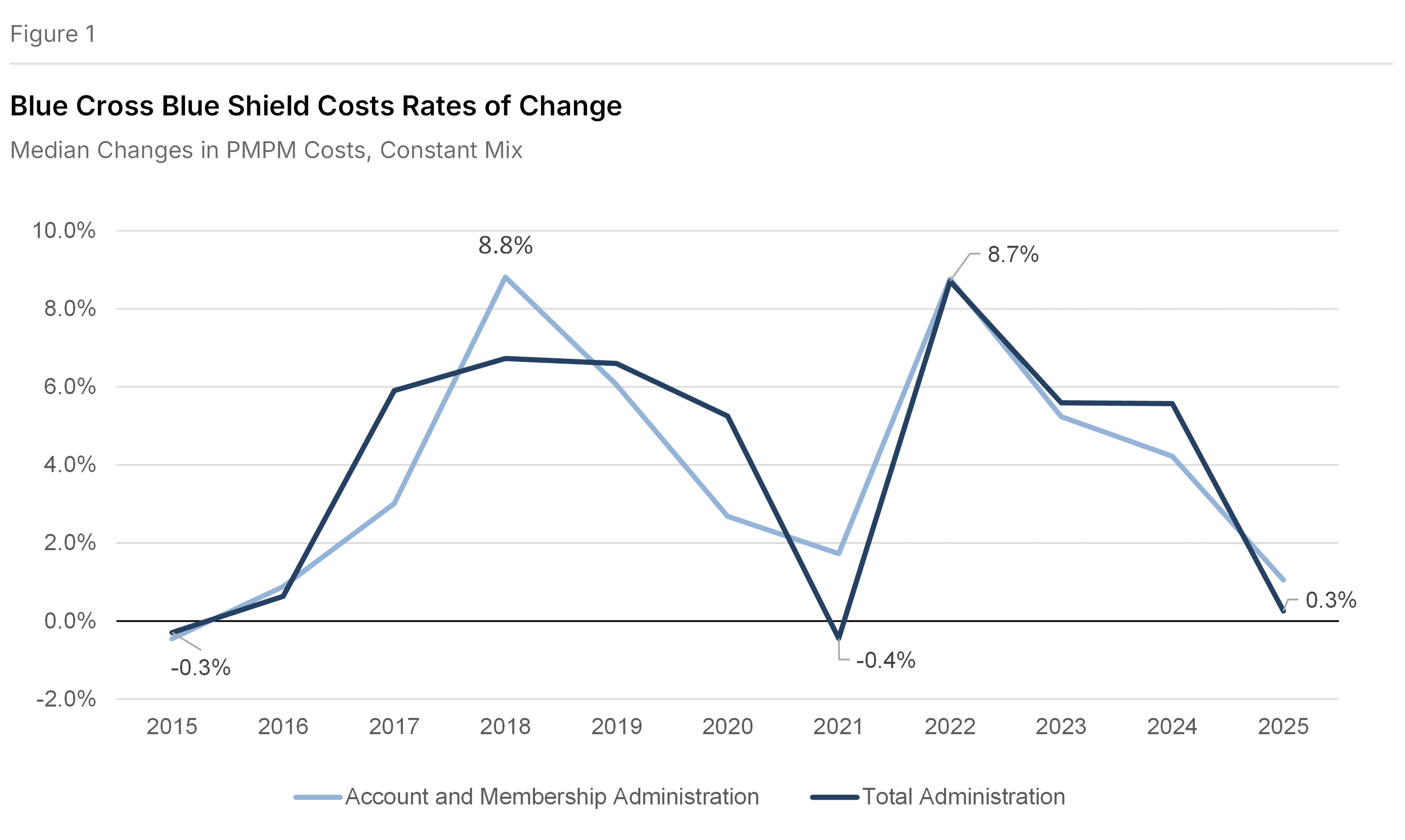 Figure 1: Blue Cross Blue Shield Costs Rates of Change, Median Changes in PMPM Costs, Constant Mix