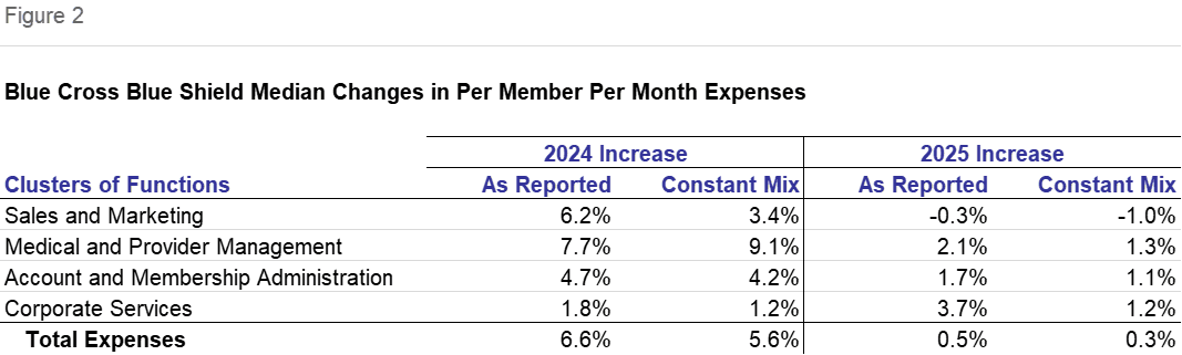 Figure 2: Blue Cross Blue Shield Median Changes in Per Member Per Month Expenses, 2024 and 2025