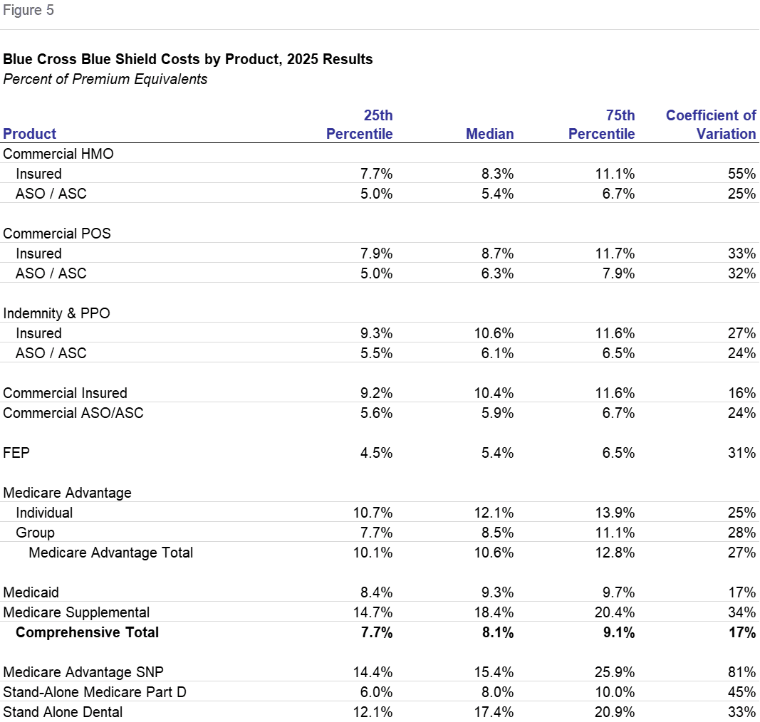 Figure 5: Blue Cross Blue Shield Costs by Product, 2025 Results, Percent of Premium Equivalents