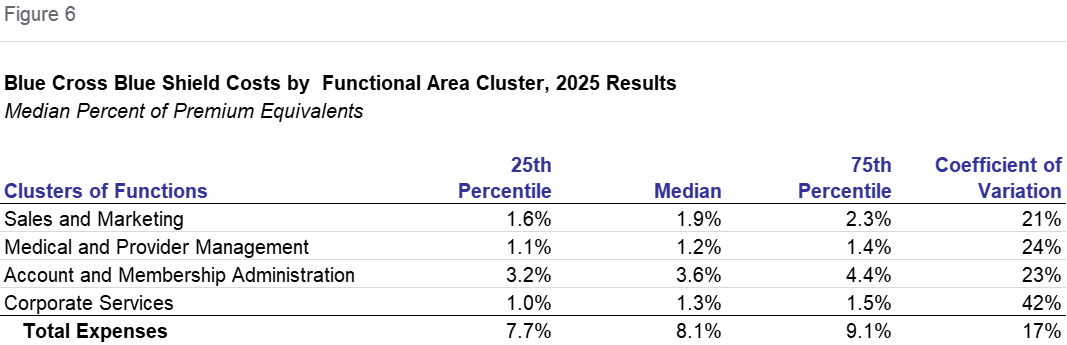 Figure 6: Blue Cross Blue Shield Costs by Functional Area Cluster, 2025 Results, Median Percent of Premium Equivalents